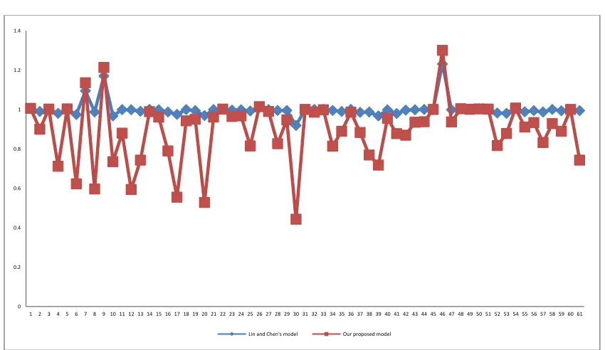 Figure 1:  Comparison of efficiency score from Lin and Chen’s model  and our proposed model