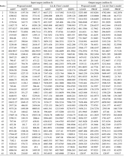 Table 9:   Improved targets for inefficient DMUs provided by two models 