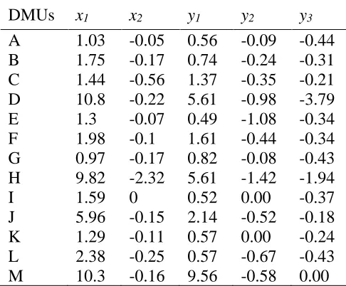 Table 3:    The results of applying proposed model for data set in Table 1 (M=100) 