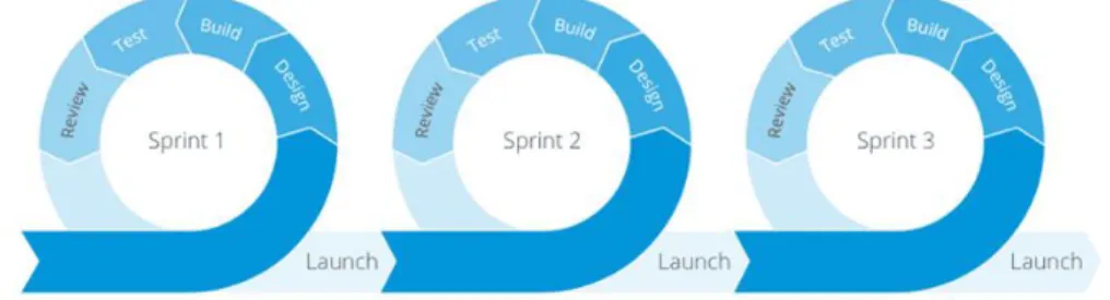 Figure 1. Stages of Agile Methodology (Sharma, 2018). 