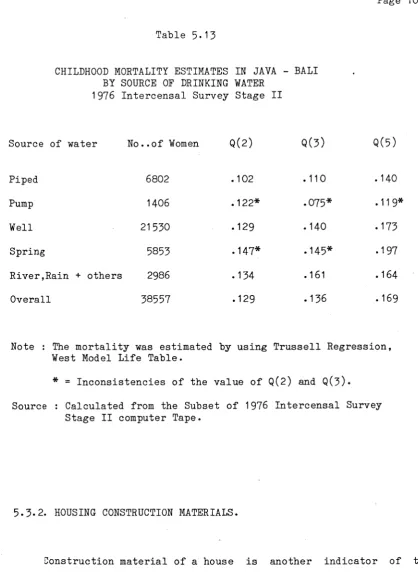 CHILDHOOD MORTALITY ESTIMATES IN JAVA - BALITable 5-13 BY SOURCE OF DRINKING WATER 