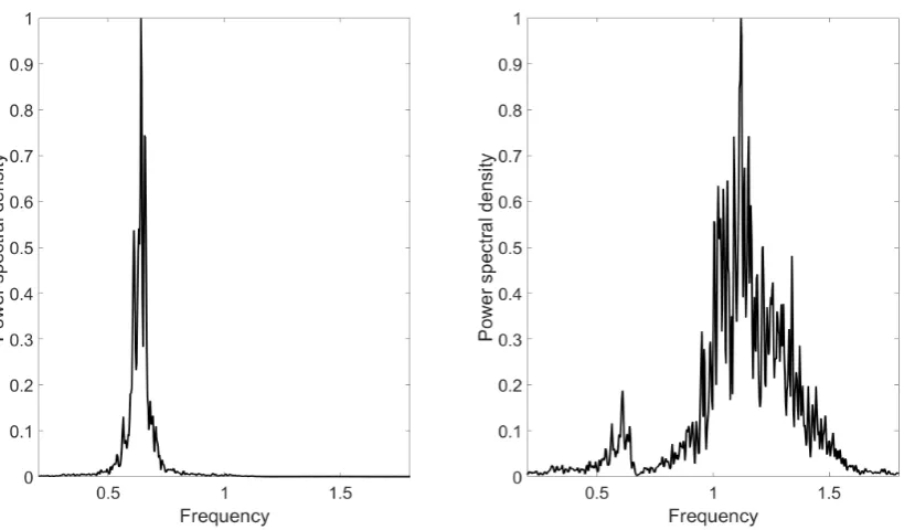 Figure 3: PSDs for transformed variables: linear modal analysis (PCA).
