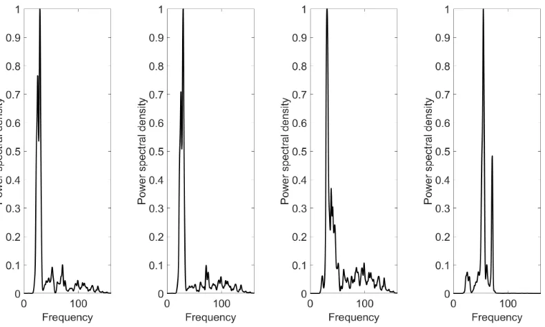 Figure 12: PSDs for transformed variables: linear modal analysis (PCA).