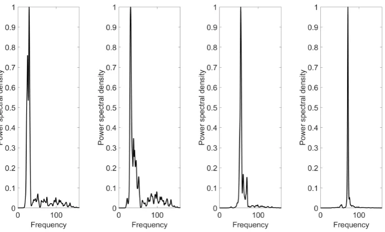 Figure 14: PSDs for transformed variables: local linear embedding.
