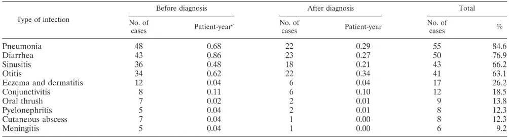 TABLE 4. Frequency and spectrum of infections occurring in the course of disease