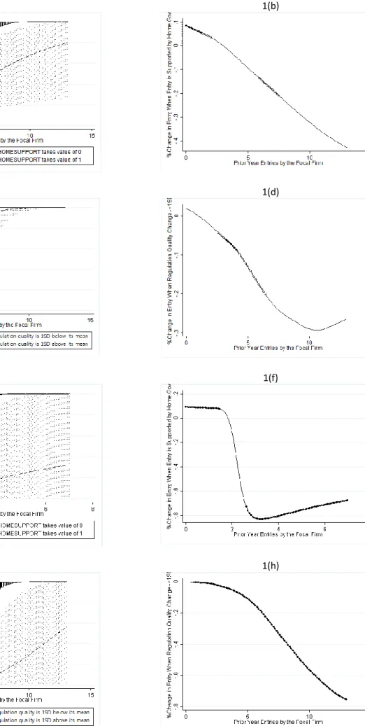 Figure 1: Graphic presentations of the interaction effects in fixed effects logit models