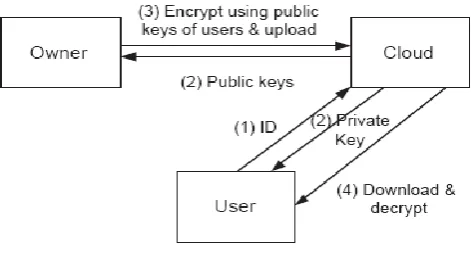 Fig. 1 Process of public key encryption 