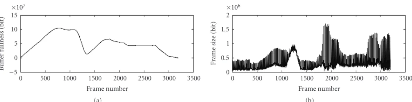 Figure 5: Buﬀer occupancy and frame size of “The Living Sea” video sequence encoded with a constant QP.