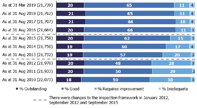 Figure 6: Overall effectiveness of state-funded schools at their most recent inspection, as at 31 March 2019 