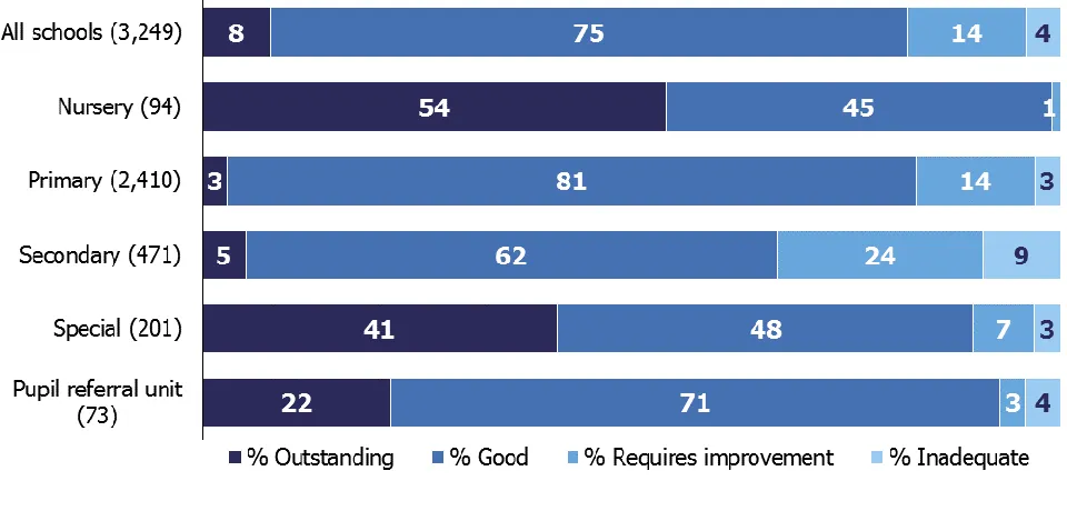 Figure 2: Overall effectiveness of schools inspected between 1 September 2018 