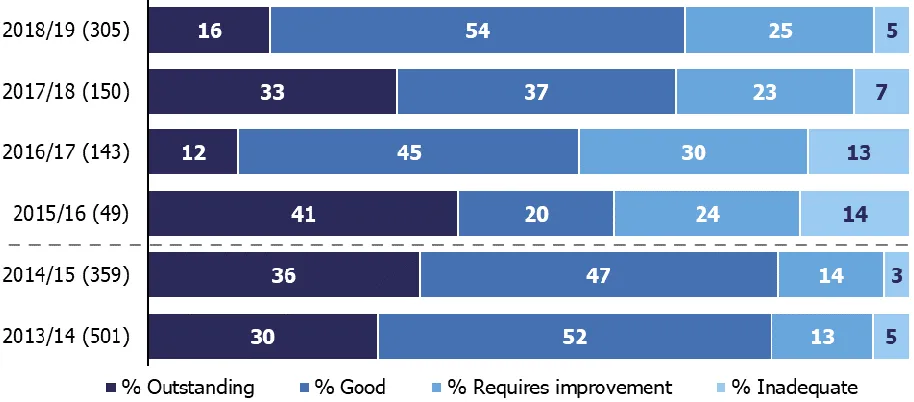 Figure 3: Outcomes of inspections of exempt primary and secondary schools, by 
