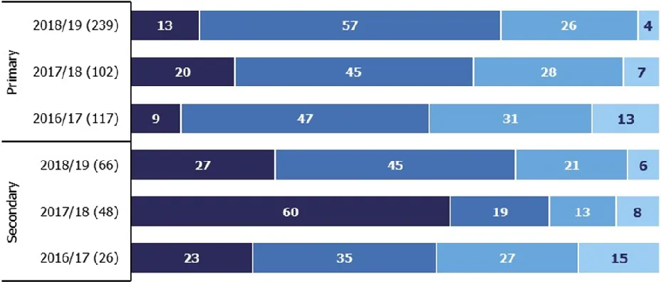 Figure 4: Outcomes of inspections of exempt primary and secondary schools, by year and phase  