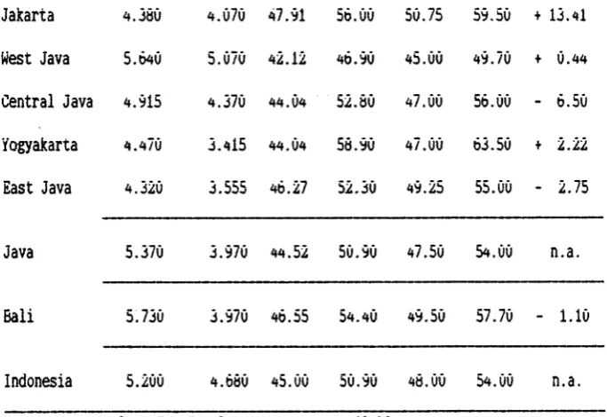 TABLE 1.2 : TOTAL FERTILITY RaTES (TFRs;, LIFE EXPECTANCY aT BIRTH aNBNET MIGRATION RATES (NMRs; FOR THE SIX PROVINCES OF JAVA aND BALI,