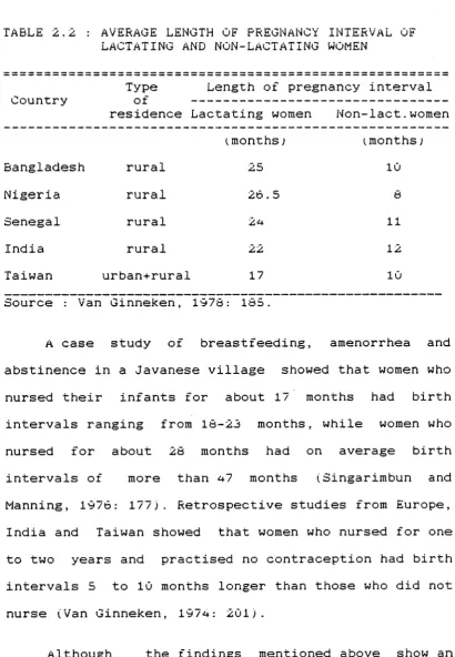 TABLE 2.2 : AVERAGE LENGTH OF PREGNANCY LACTATING AND NON-LAGTATING