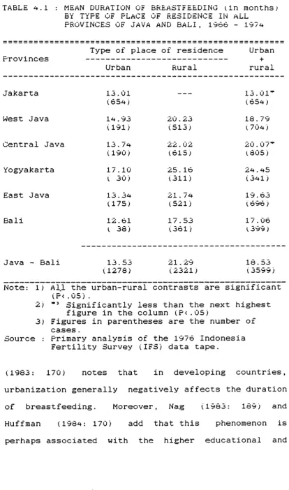 TABLE 4.1 : MEAN DURATION OF BREASTFEEDING tin months;BY TYPE OF PLACE OF RESIDENCE IN a LL 