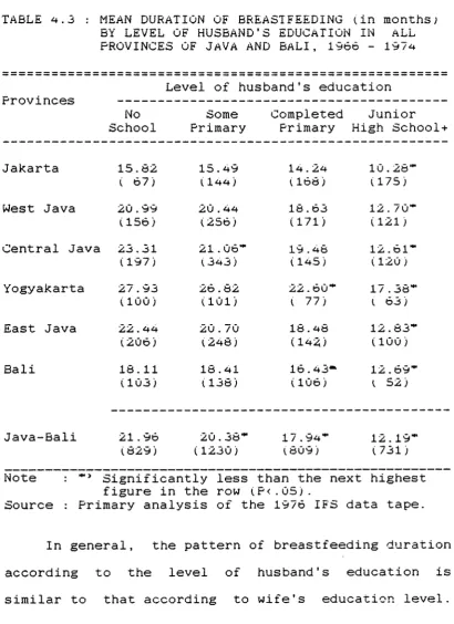 Table 4.3.TABLE 4.3 : MEAN DURATION OF BREASTFEEDING (in months;BY LEVEL OF HUSBAND'S EDUCATION IN ALL 
