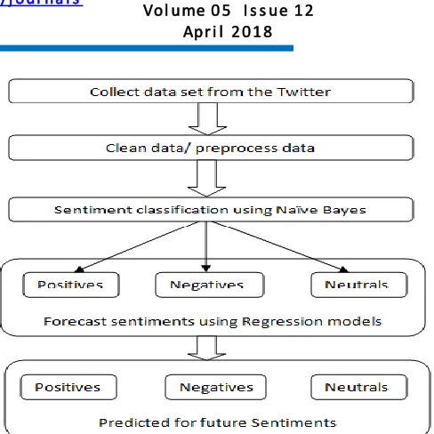 Figure 1: Model for sentiments analysis and future prediction  sentiments. 