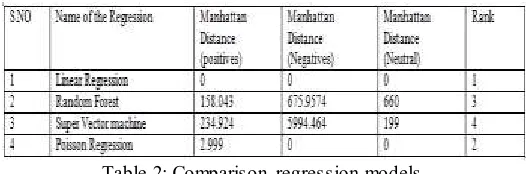 Table 2: Comparison regression models 