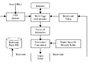 Figure 2 Priority Based Focused Crawling Process [6]  