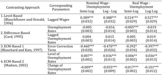 Table 4. 4 Contrasting the Phillips Curve and the Wage Curve  Contrasting Approach  Corresponding 