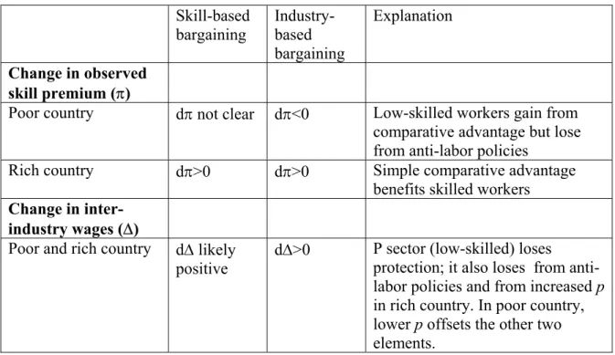 Table 1. Change in various types of wage inequality in conditions of  trade and labor liberalization Skill-based bargaining Industry-based bargaining Explanation Change in observed skill premium (π)