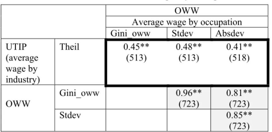 Table 2. Simple correlations between various inequality measures and inequality concepts