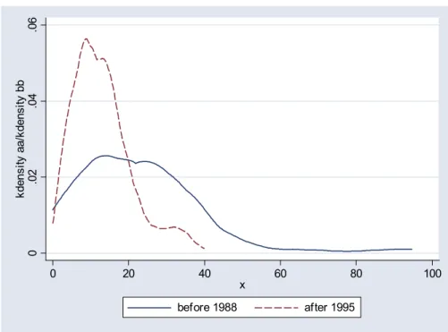 Figure 3. Distribution of countries’ average tariff rates in the periods 1980-88 and 1995-2000