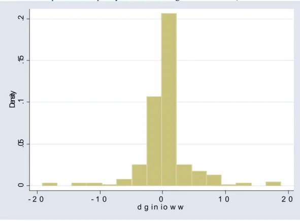Figure 6 shows the distribution of changes in occupational Ginis for county/years for which we have corresponding data  on changes in  protection (that is, Figure 6 shows the distribution of dginioww for our sample, not for all the observations of dginioww