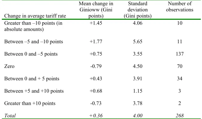 Table 3. Relationship between occupational wage inequality and protection (average tariff rate)