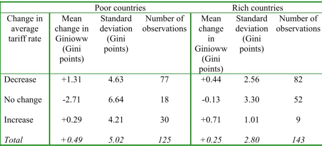 Table 4. Relationship between inter-occupational wage inequality and level of protection (average tariff rate) in poor and rich countries