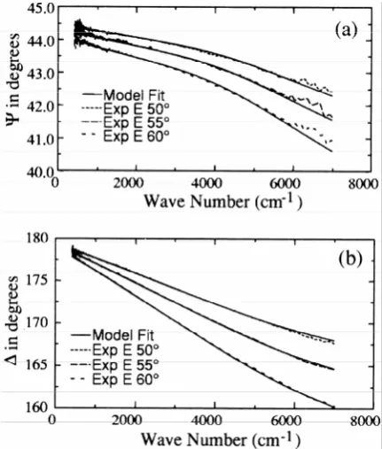 Figure 3.  Typical SE raw data obtained from the as-deposited Ir samples, combined with model fits, over the VUV-visible-NIR (140-1700 nm)