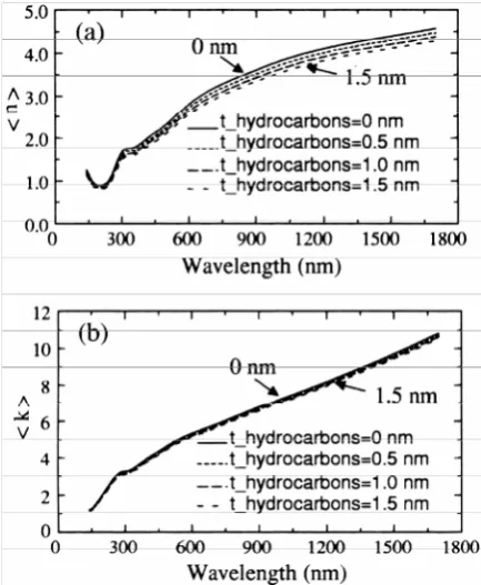 Figure 9.  A simulation of surface roughness effects on Ir film is 0, 0.5, 1, and 1.5 nm, respectively, (a) optical constants (n and k), assuming the roughness thickness n, (b) k