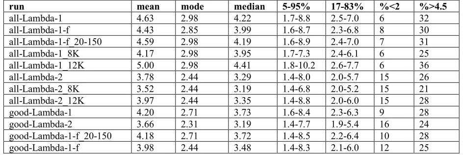 Table 1. ECS values from the l runs Summary of the statistics of the ECS distributions derived using Eq