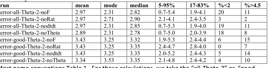 Table 3.  Error budget calculations 