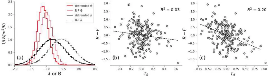Figure 2. Distribution of  liv/l4xCO2 from 25 CMIP5 models; the black dashed line is the mean of the distribution