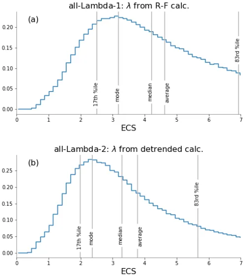 Figure 3. Distributions of ECS using the traditional energy balance framework (Eq. 4)
