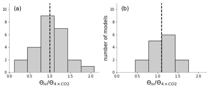 Figure 5. Distribution of  ∆TS/∆TA from (a) 25 CMIP5 models and (b) from those 15 models whose Qiv agrees with observations