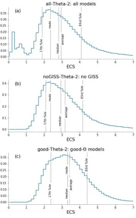 Figure 6. Distributions of ECS using the revised energy balance framework (Eq. 6).   Panel (a) uses all models for the distributions of Qiv/Q4xCO2 and ∆TS/∆TA, (b) uses all models except for the two GISS models, (c) uses 15 models whose Qiv agrees with the