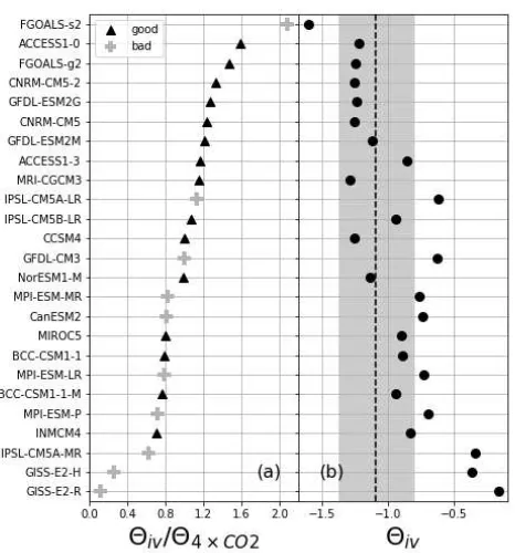 Figure 8. Error budget analysis of ECS estimates.  The “all” point is the width of the ECS  distribution from the good-Theta-2 calculation (Table 3)