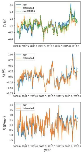 Fig. S2. Time series of global average, monthly anomalies of CERES R and ERAi global average surface temperature and 500-hPa tropical average (30°N-30°S) temperature