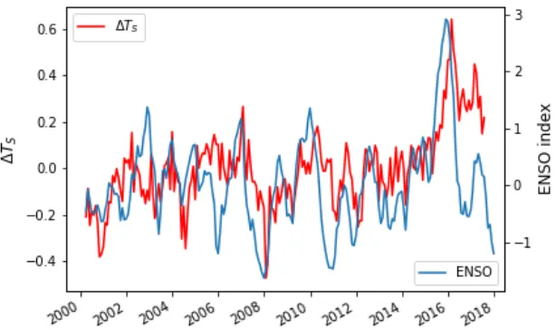 Fig. S3. Time series of global average surface temperature anomaly ∆TS (K; left-hand axis) and Nino3 ENSO index (right-hand axis)