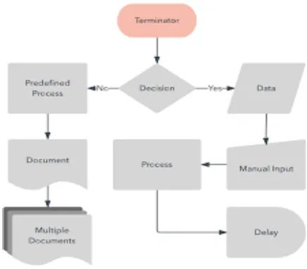 Figure 6  A Designs for Process mapping symbols  