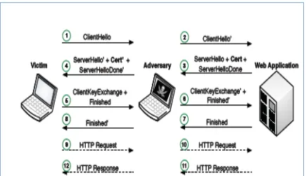 Fig. 1: Example of a MITM attack against SSL/TLS. 