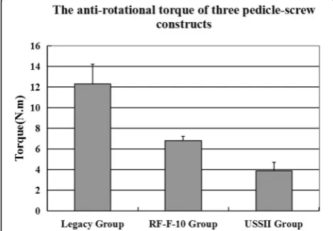 Fig. 3 Anti-rotational torque testing. Each rod was twisted (10°/min) in the pedicle screw groove until we were no longer able to measureanti-rotational torque