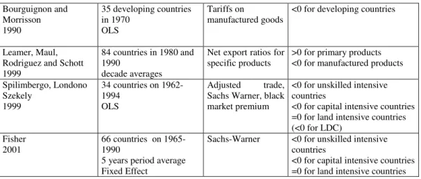 Table 2 :  Studies using Factor Endowment 