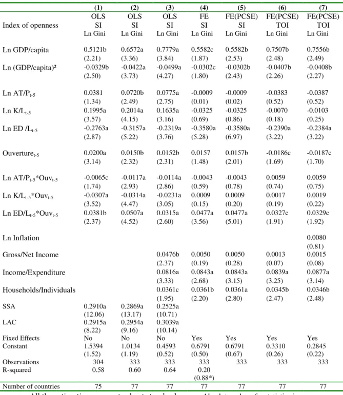 Table 5: Inequality and Openness: comparison across openness Indices 