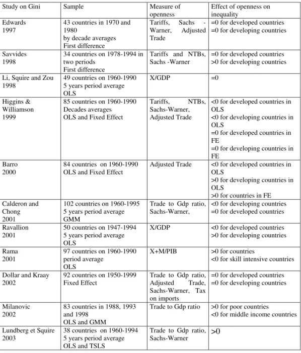 Table 1: Studies on Openness and Inequality 