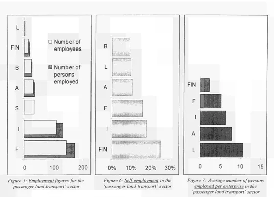 Figure 5: Employment figures for the 