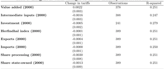 Table 1: Exogenous tariff changes to initial industry characteristics