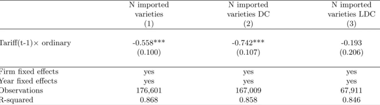 Table 2: Input tariffs and imported input varieties